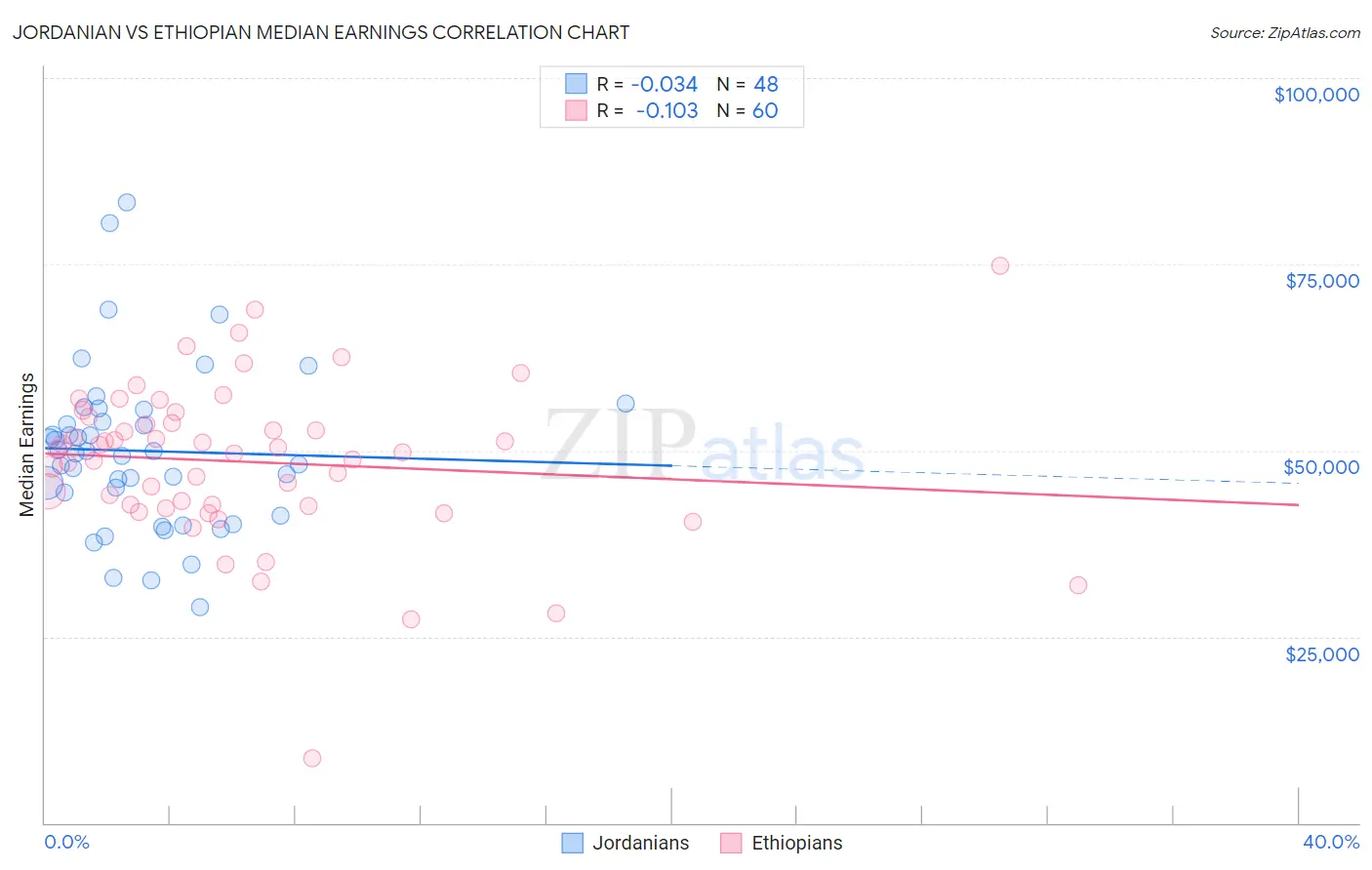 Jordanian vs Ethiopian Median Earnings