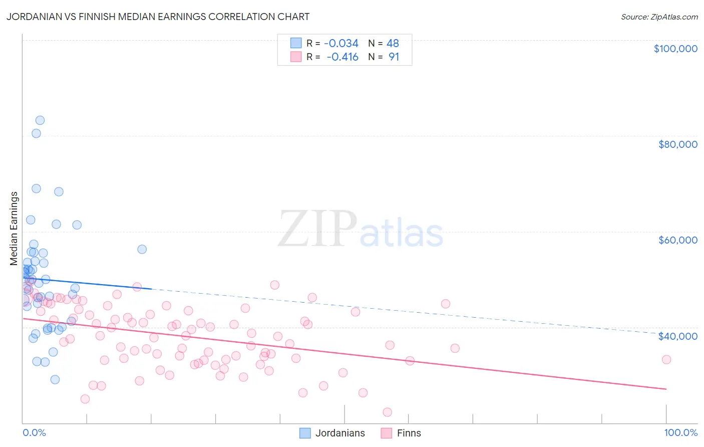 Jordanian vs Finnish Median Earnings