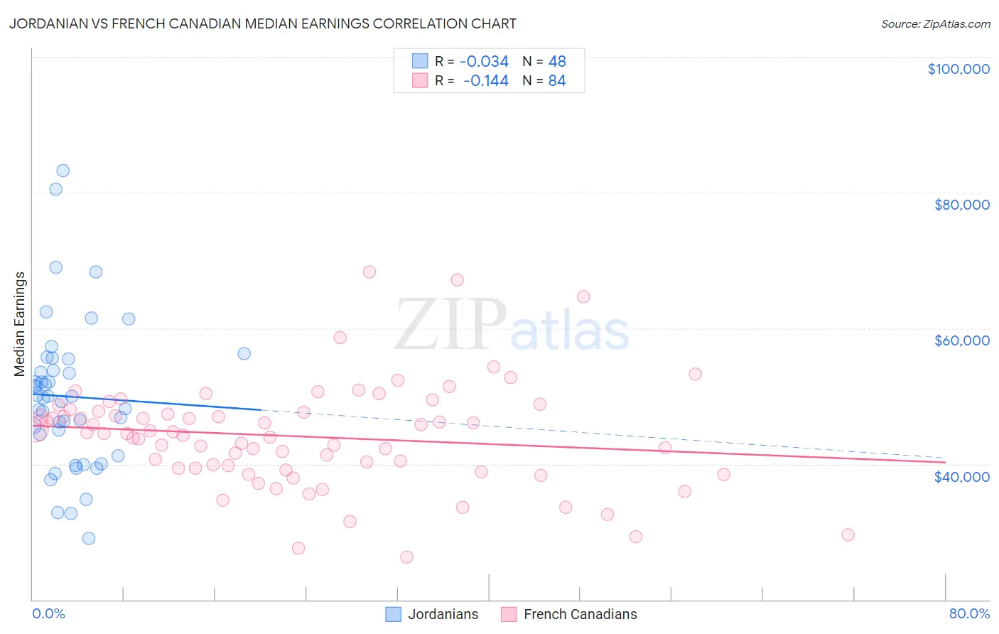 Jordanian vs French Canadian Median Earnings
