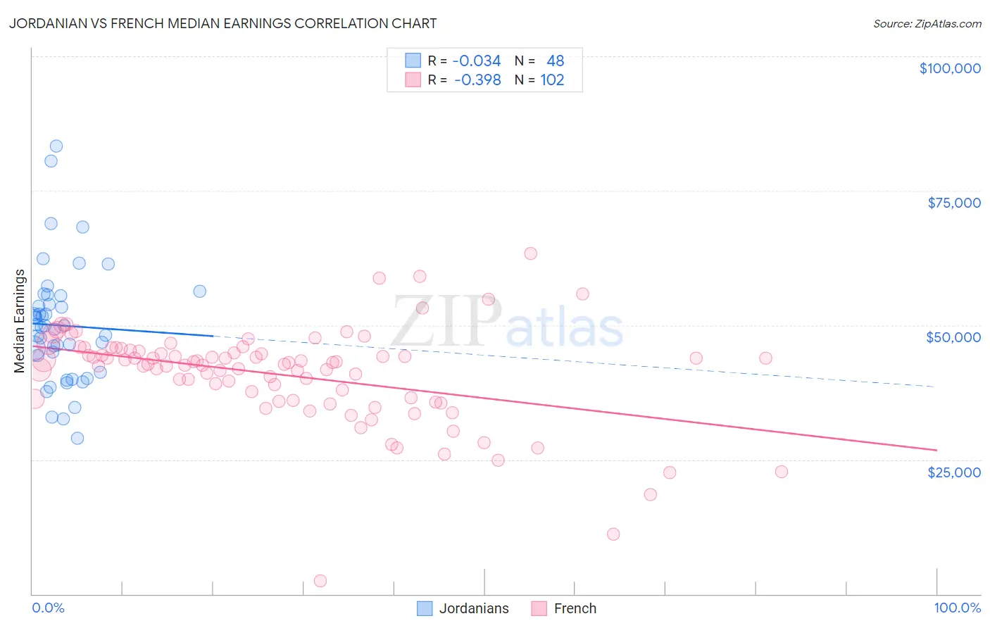 Jordanian vs French Median Earnings