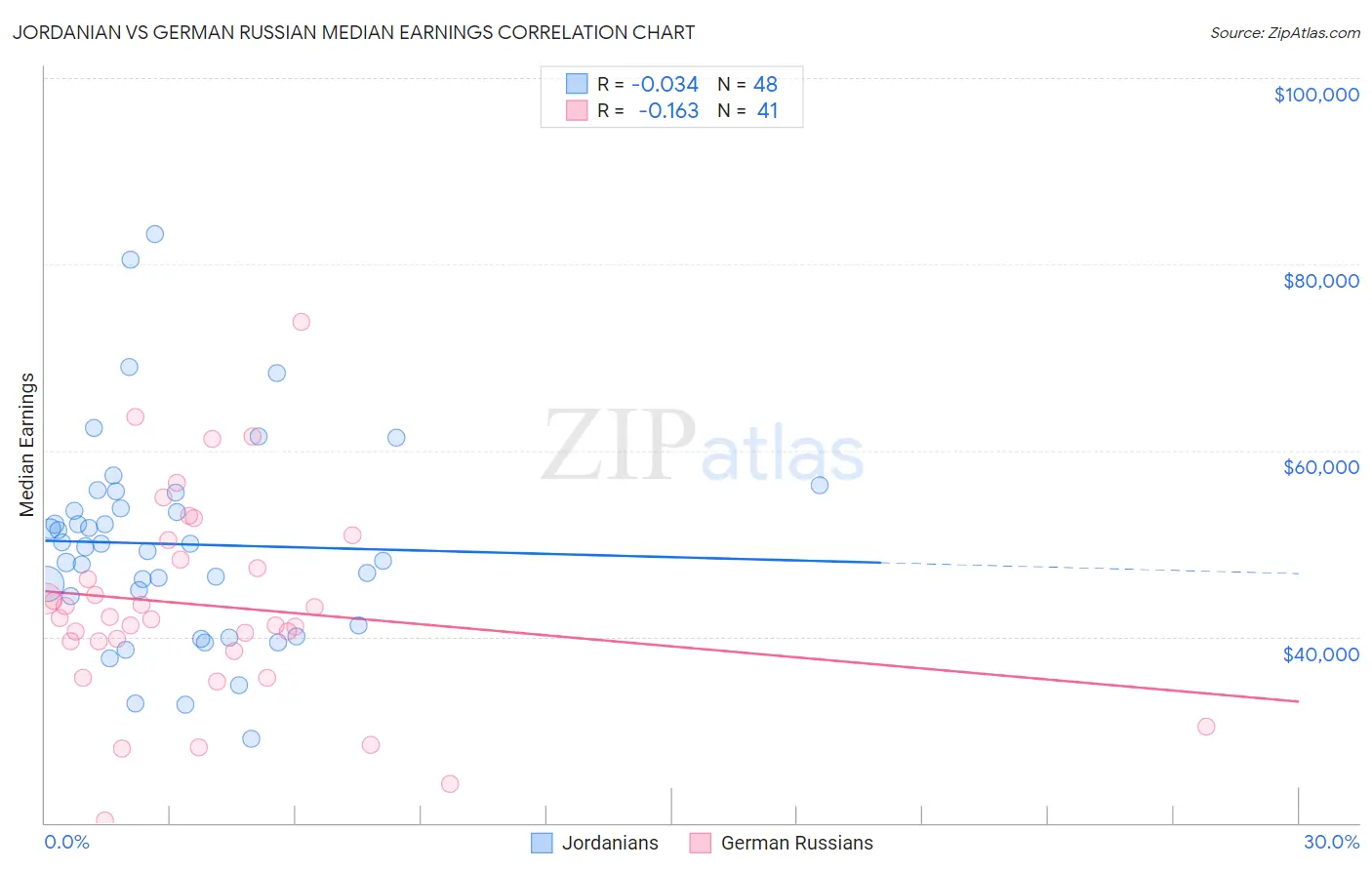 Jordanian vs German Russian Median Earnings