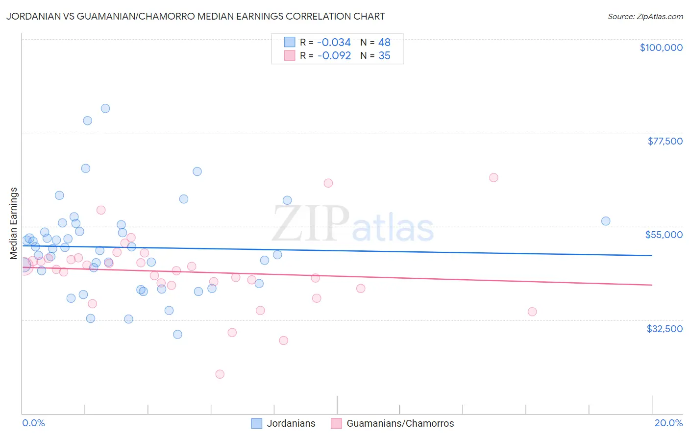 Jordanian vs Guamanian/Chamorro Median Earnings