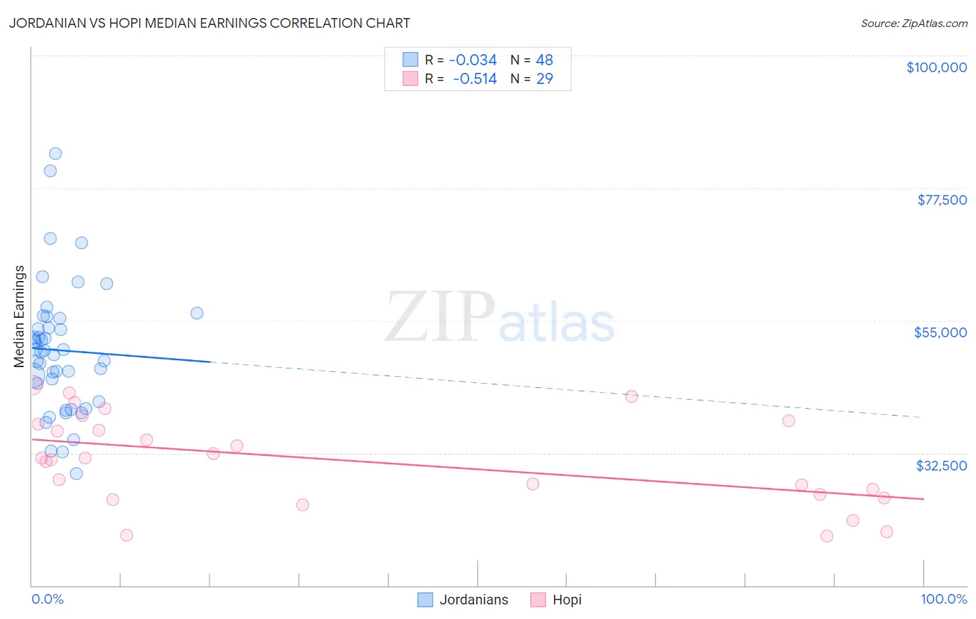 Jordanian vs Hopi Median Earnings