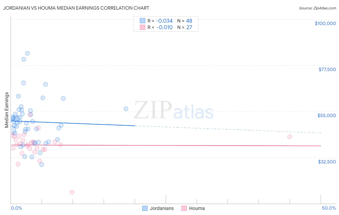Jordanian vs Houma Median Earnings