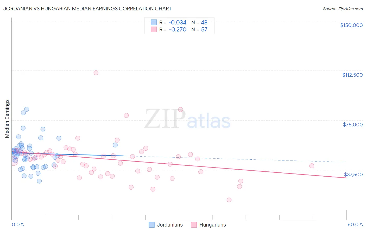 Jordanian vs Hungarian Median Earnings