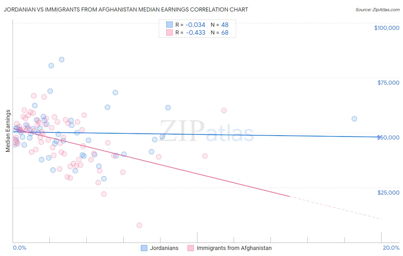 Jordanian vs Immigrants from Afghanistan Median Earnings