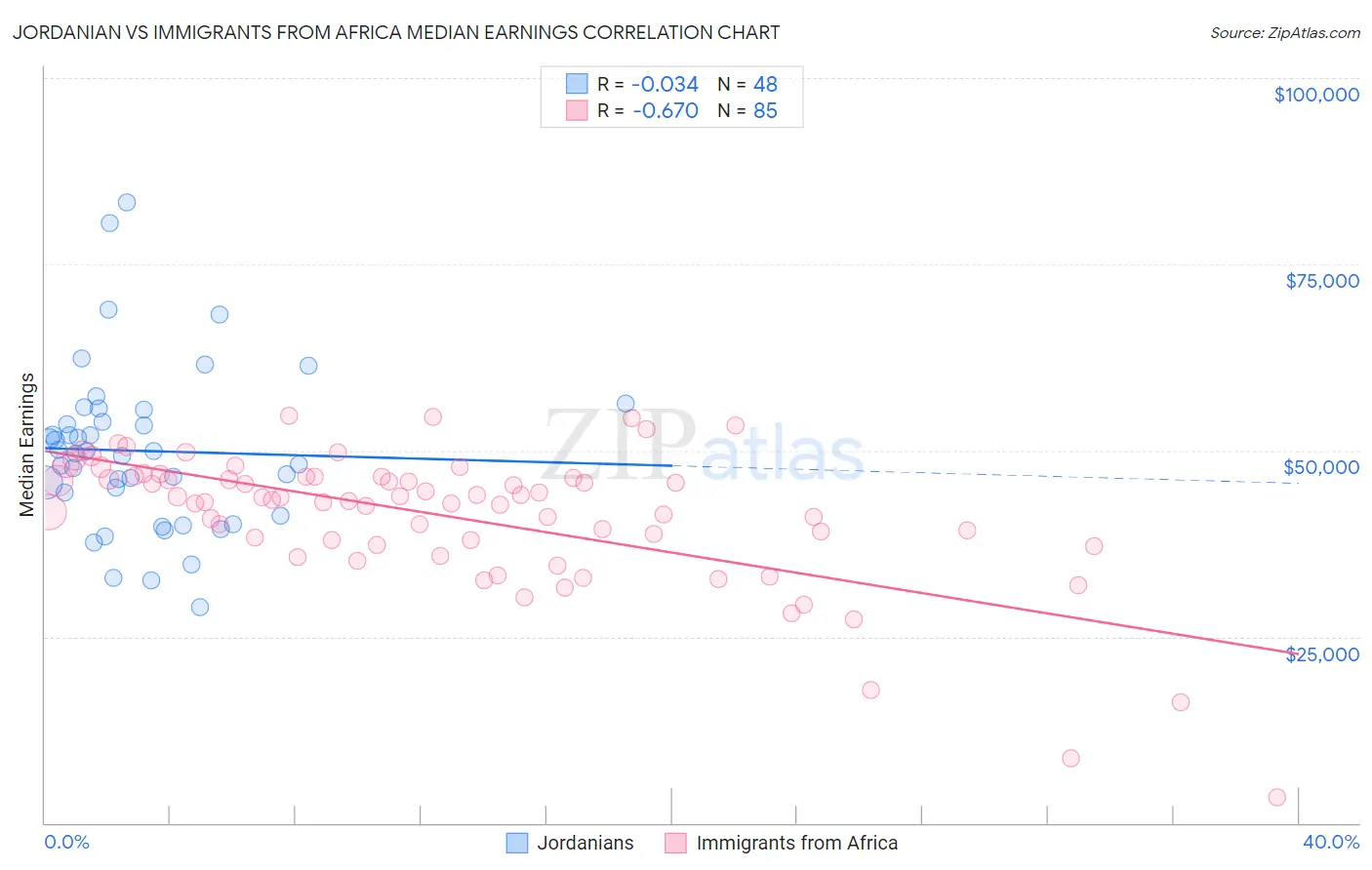 Jordanian vs Immigrants from Africa Median Earnings