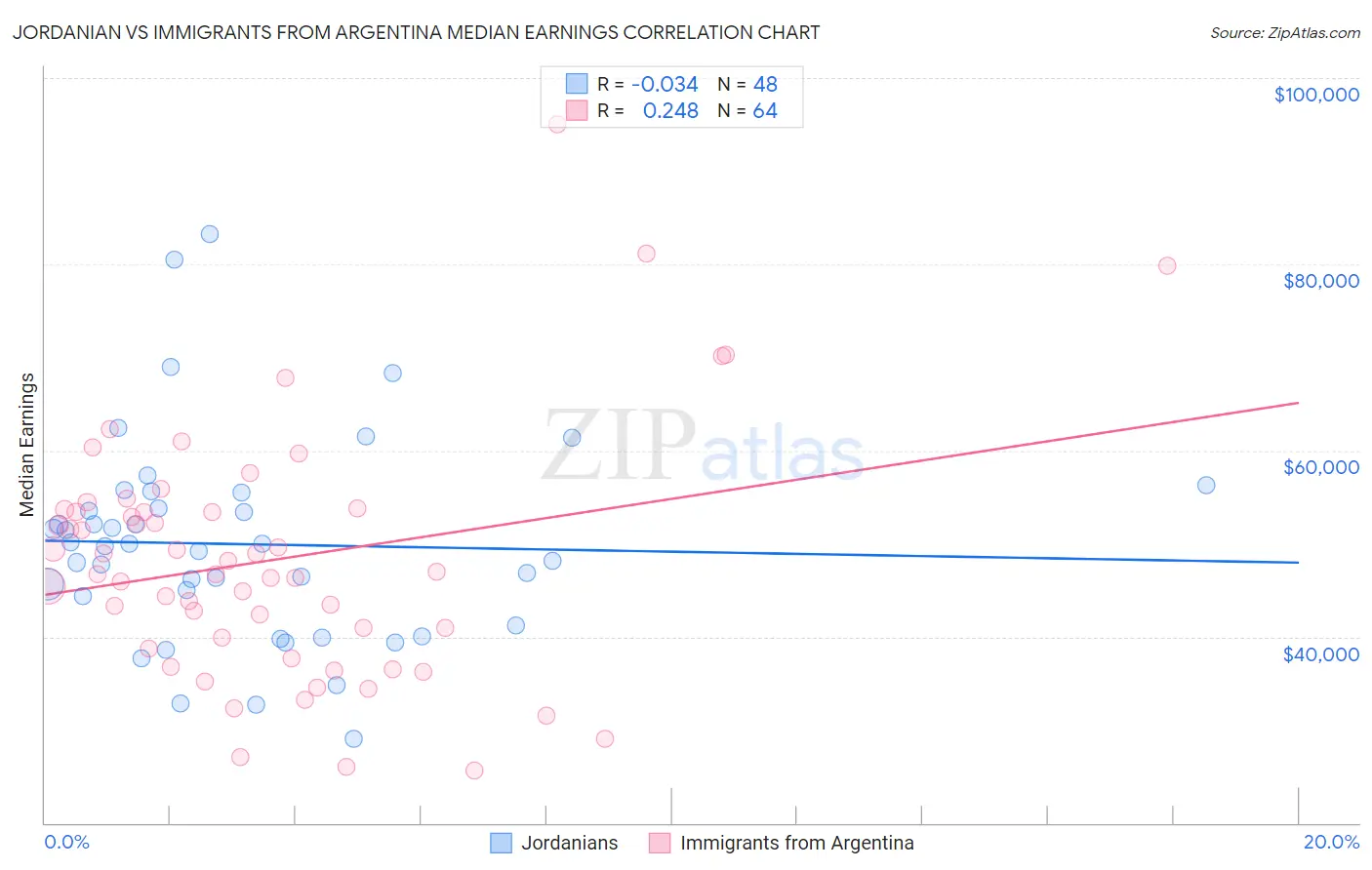 Jordanian vs Immigrants from Argentina Median Earnings