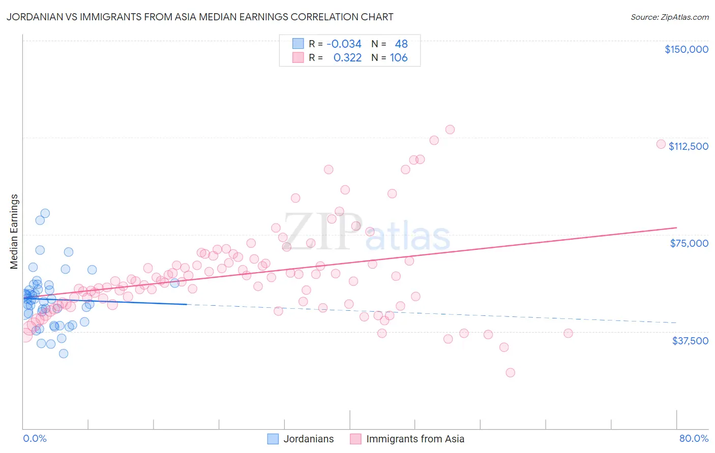 Jordanian vs Immigrants from Asia Median Earnings