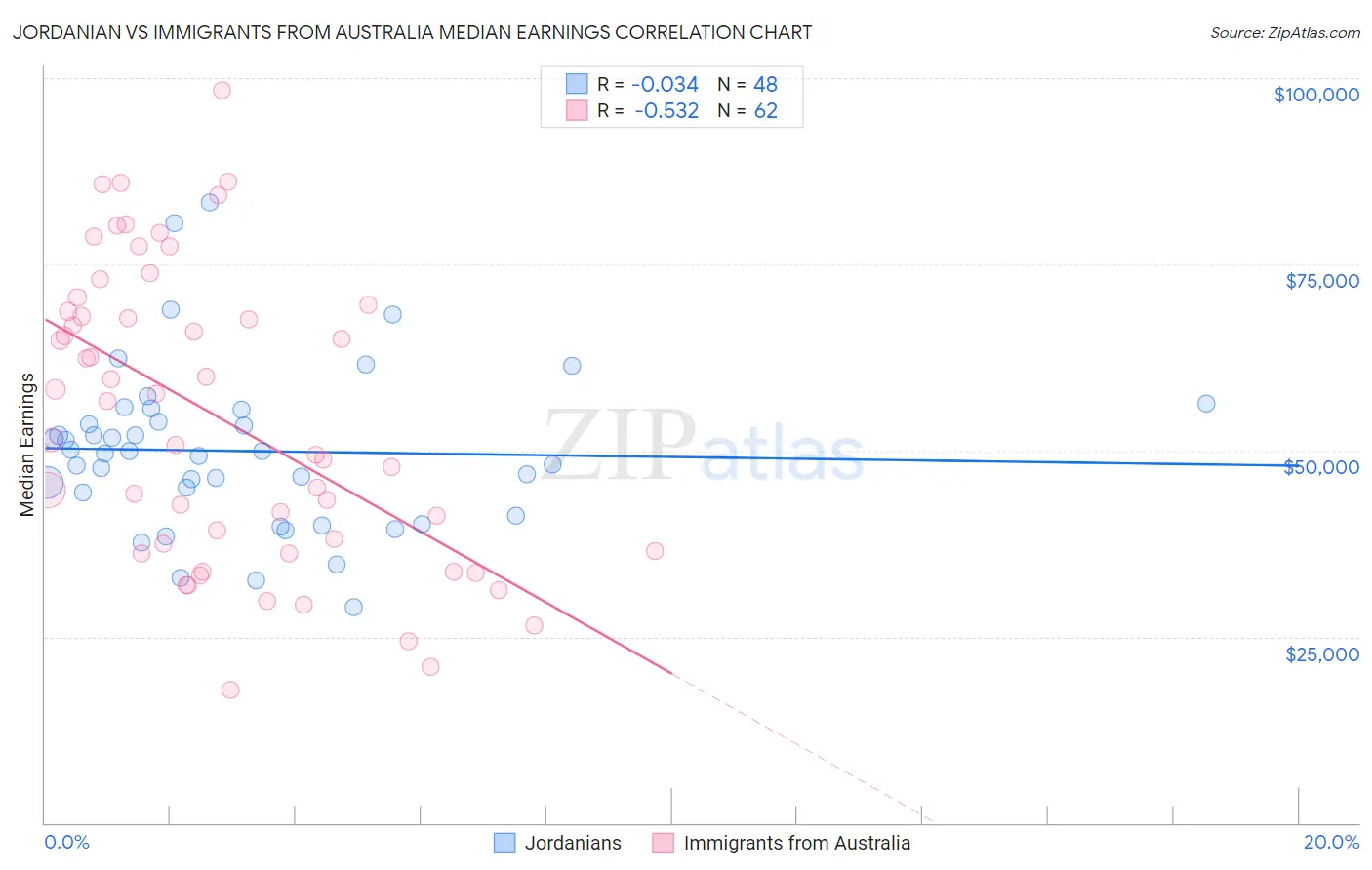 Jordanian vs Immigrants from Australia Median Earnings