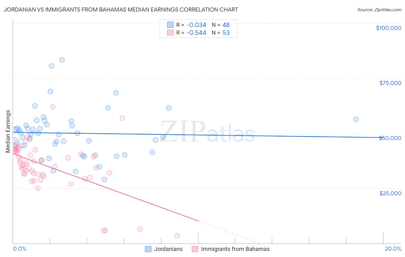 Jordanian vs Immigrants from Bahamas Median Earnings