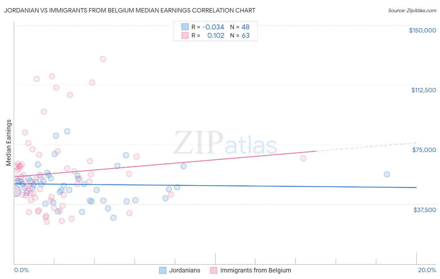 Jordanian vs Immigrants from Belgium Median Earnings