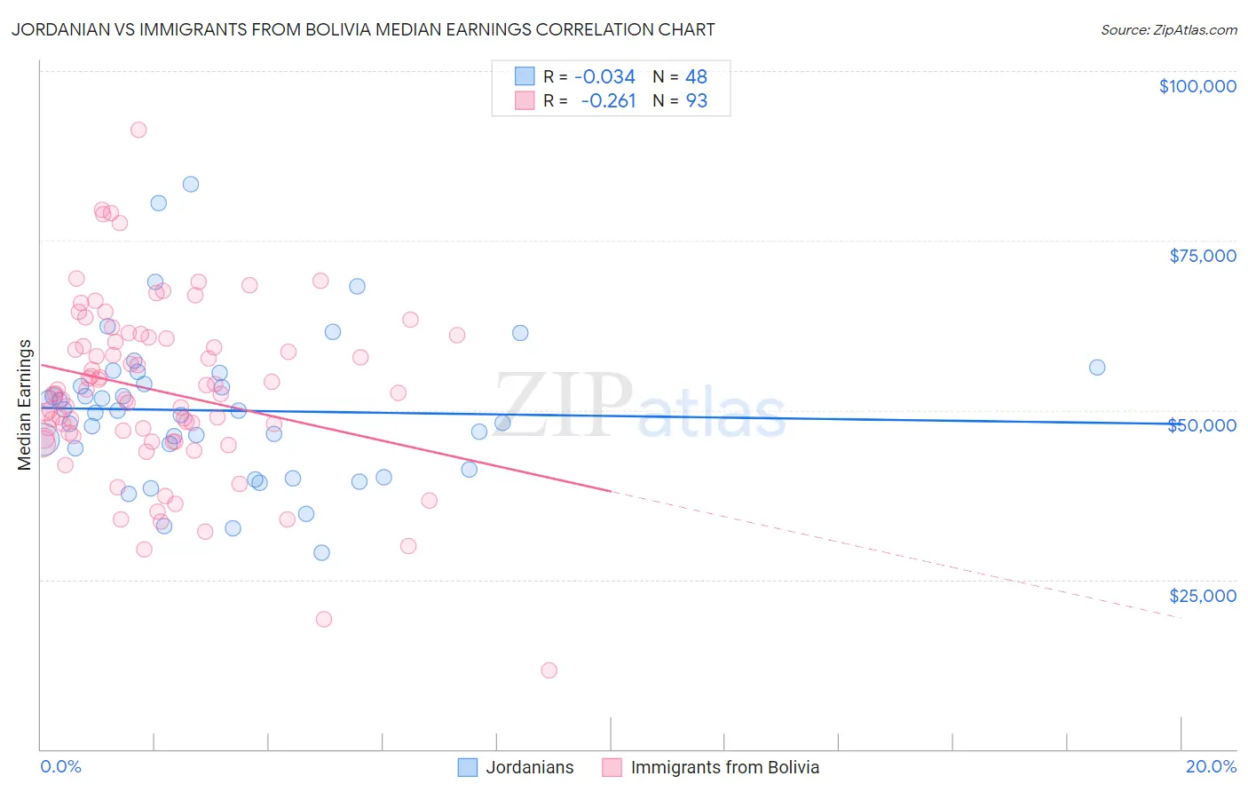 Jordanian vs Immigrants from Bolivia Median Earnings