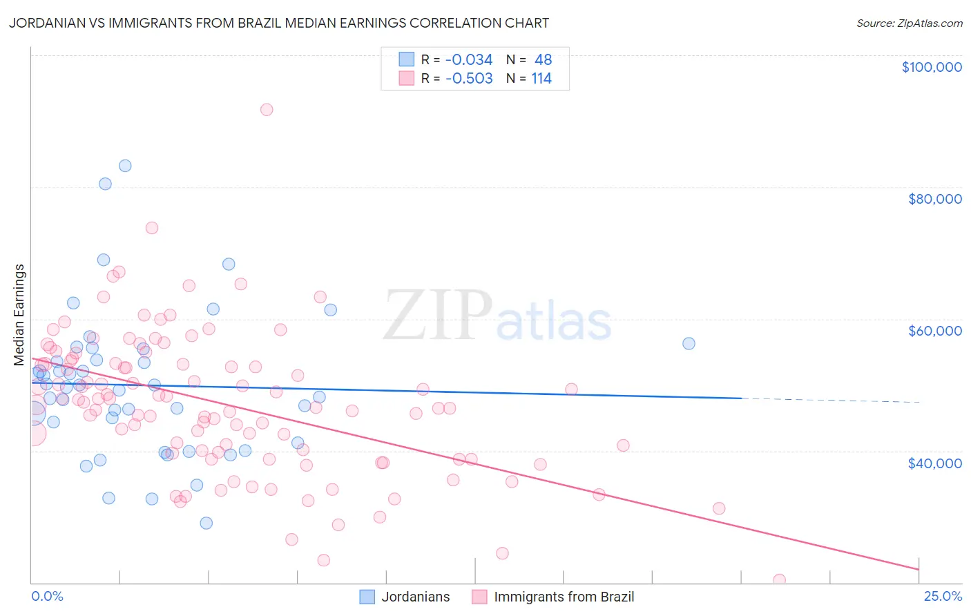 Jordanian vs Immigrants from Brazil Median Earnings