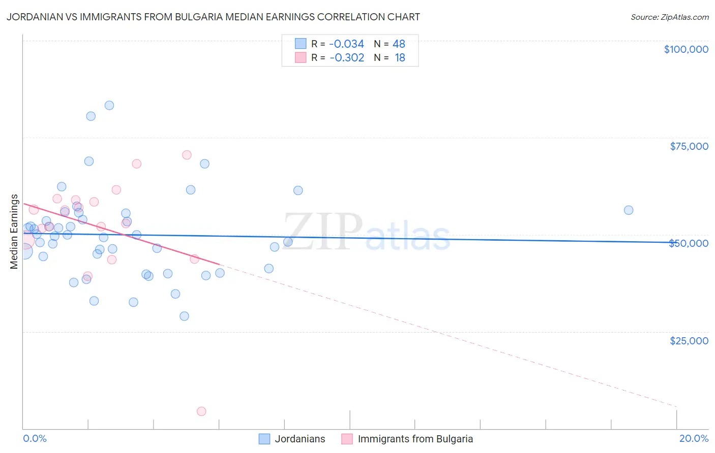 Jordanian vs Immigrants from Bulgaria Median Earnings