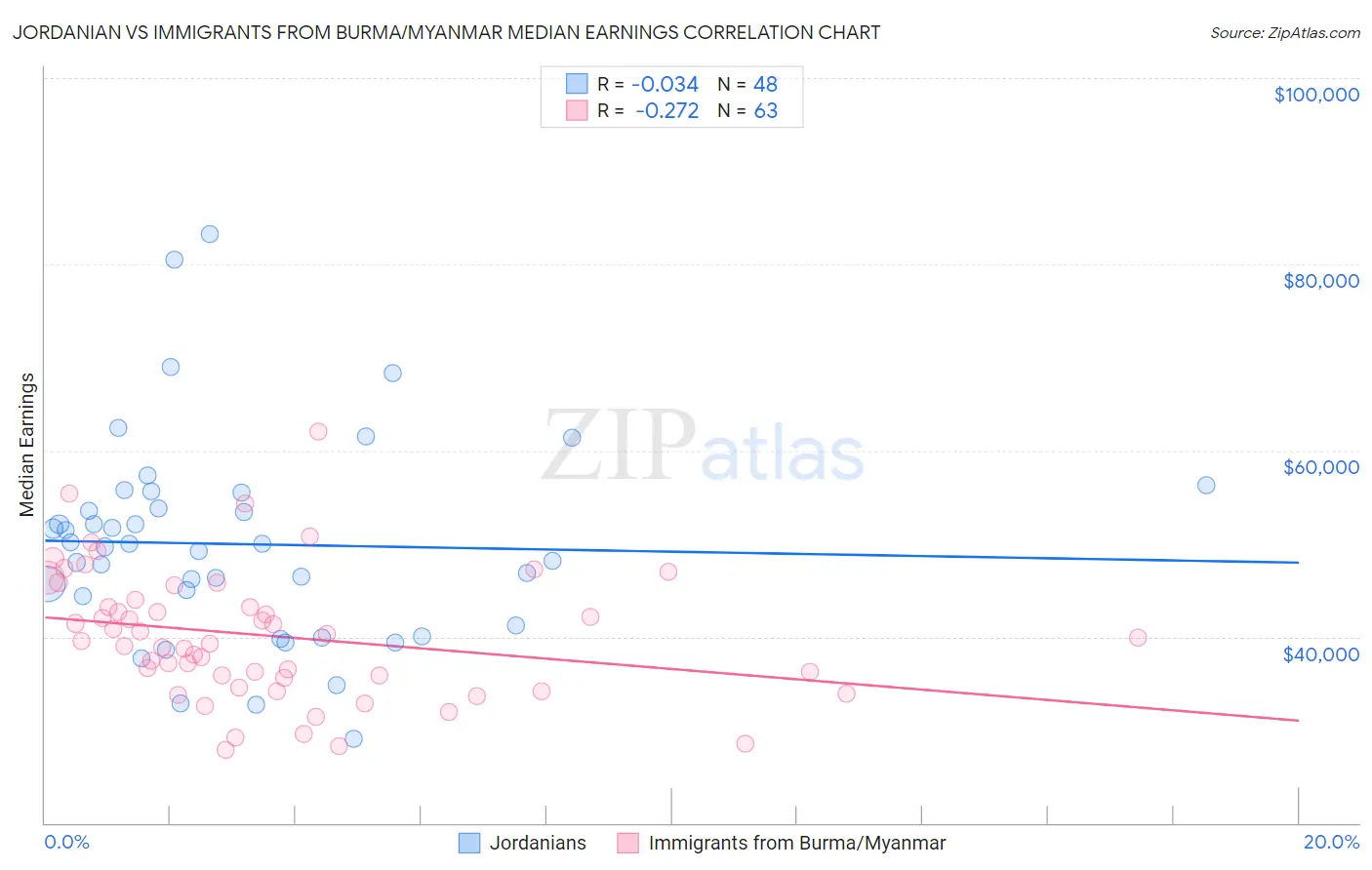 Jordanian vs Immigrants from Burma/Myanmar Median Earnings