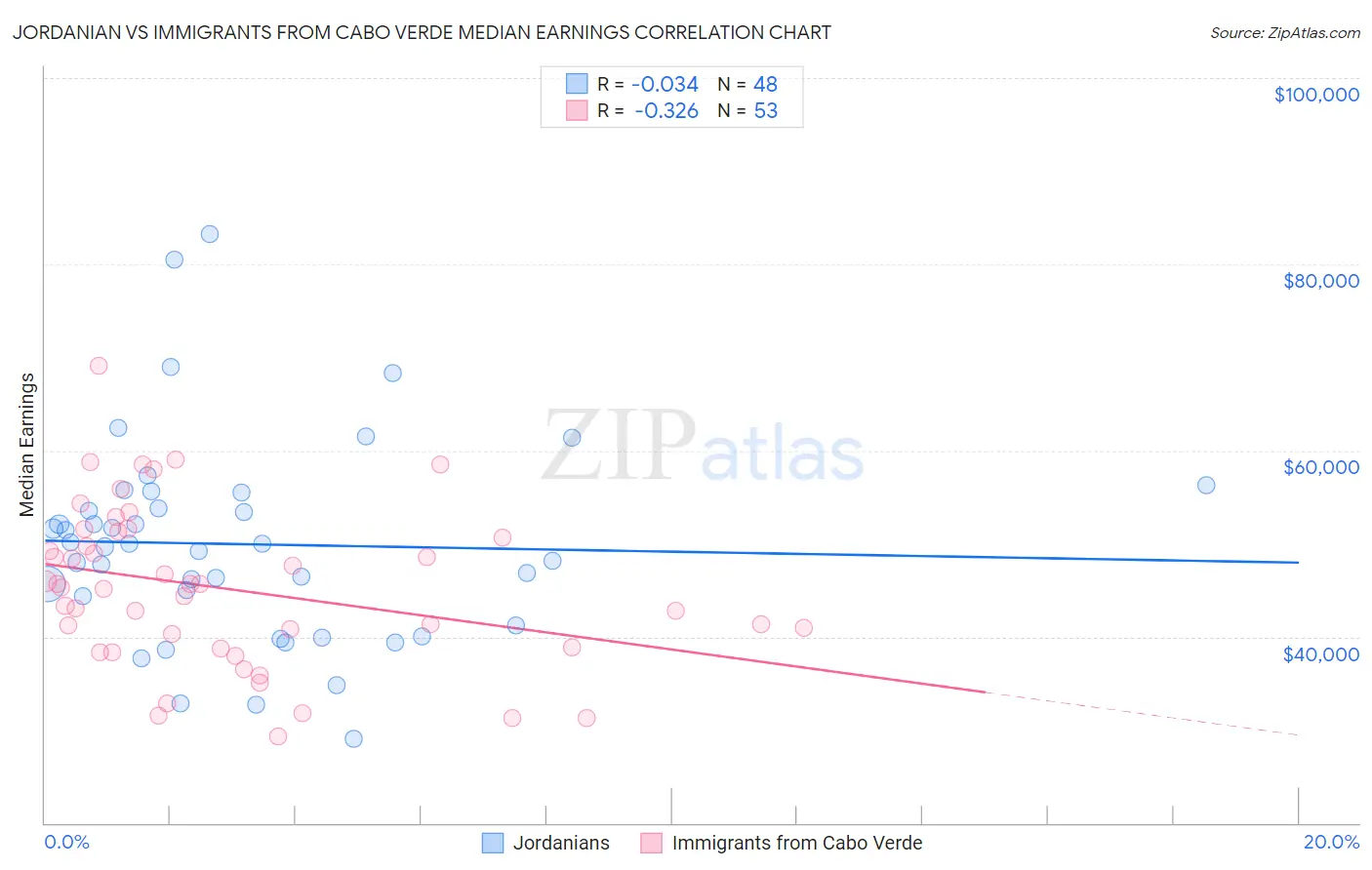 Jordanian vs Immigrants from Cabo Verde Median Earnings