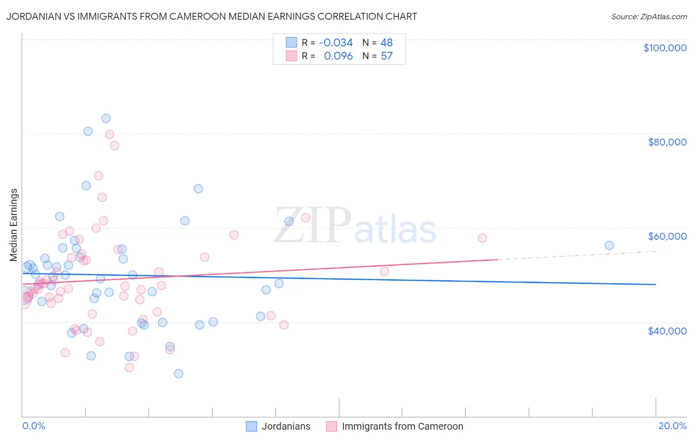 Jordanian vs Immigrants from Cameroon Median Earnings