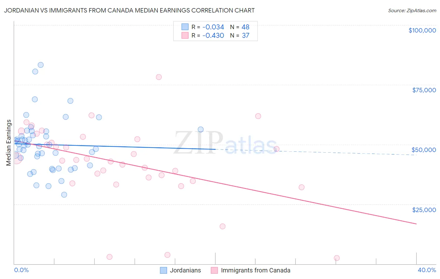 Jordanian vs Immigrants from Canada Median Earnings