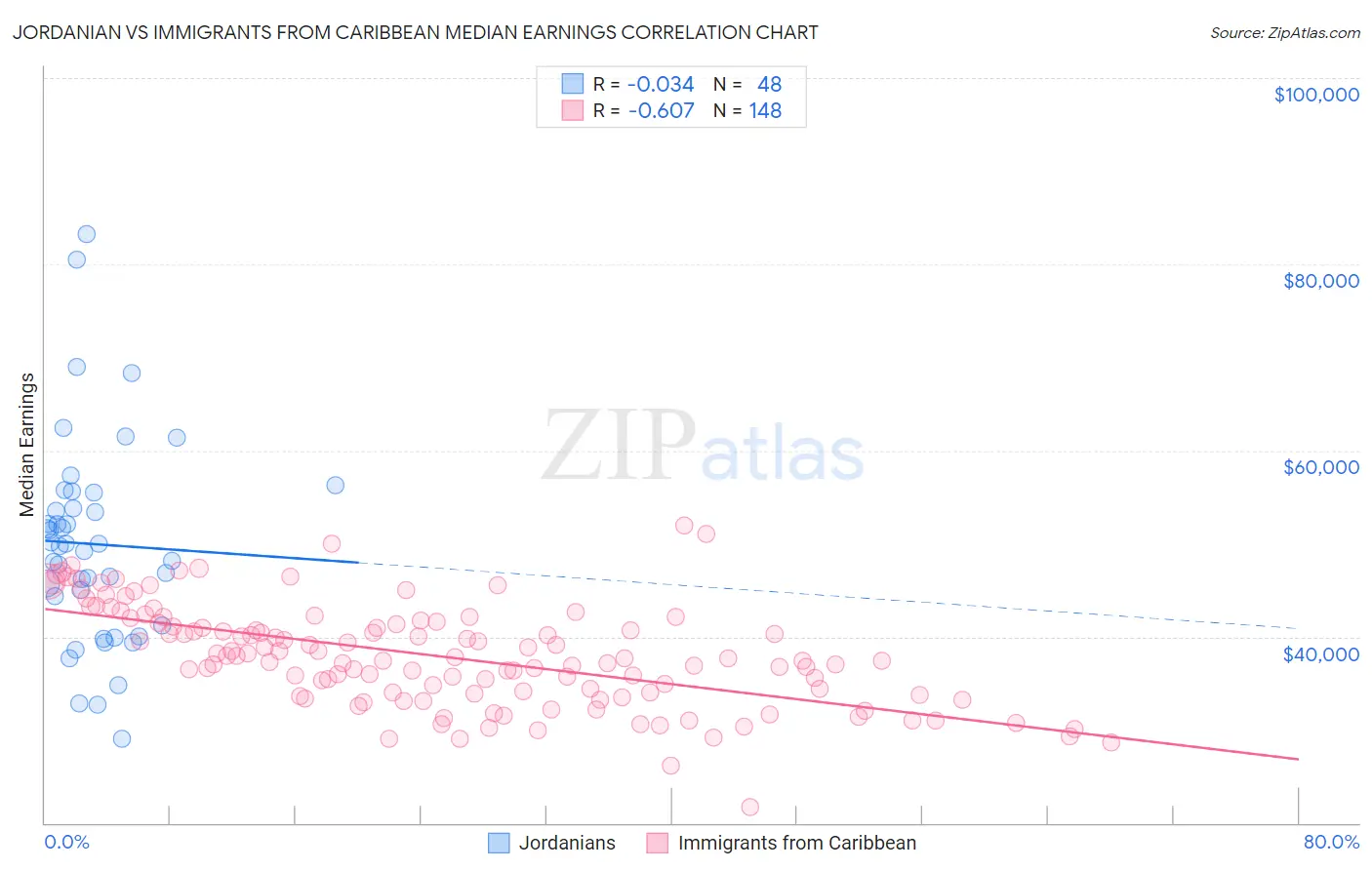 Jordanian vs Immigrants from Caribbean Median Earnings