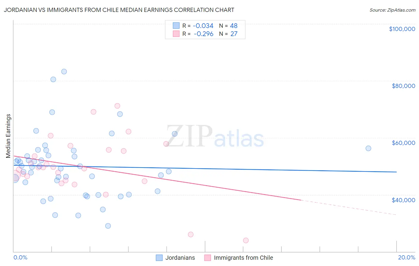 Jordanian vs Immigrants from Chile Median Earnings