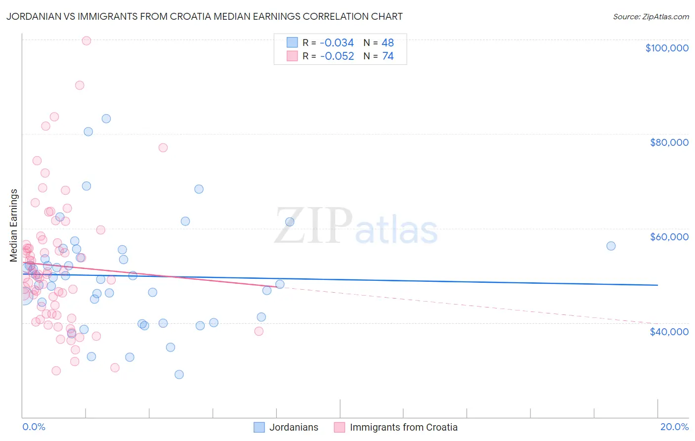 Jordanian vs Immigrants from Croatia Median Earnings