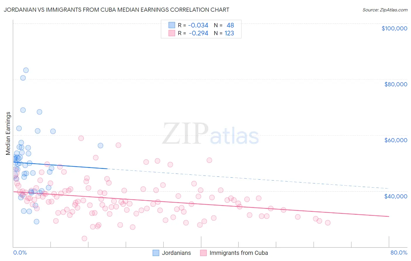 Jordanian vs Immigrants from Cuba Median Earnings