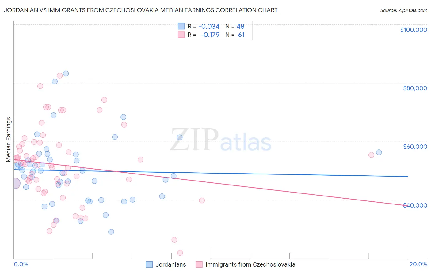 Jordanian vs Immigrants from Czechoslovakia Median Earnings