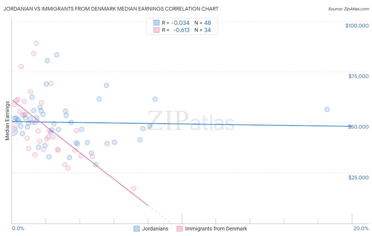 Jordanian vs Immigrants from Denmark Median Earnings