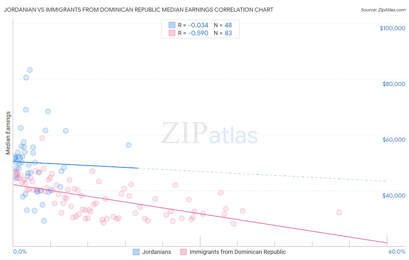 Jordanian vs Immigrants from Dominican Republic Median Earnings