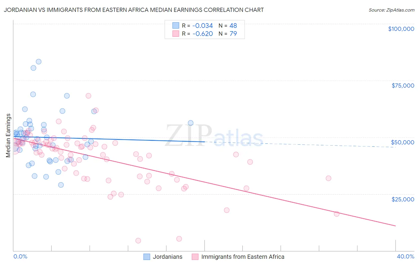 Jordanian vs Immigrants from Eastern Africa Median Earnings