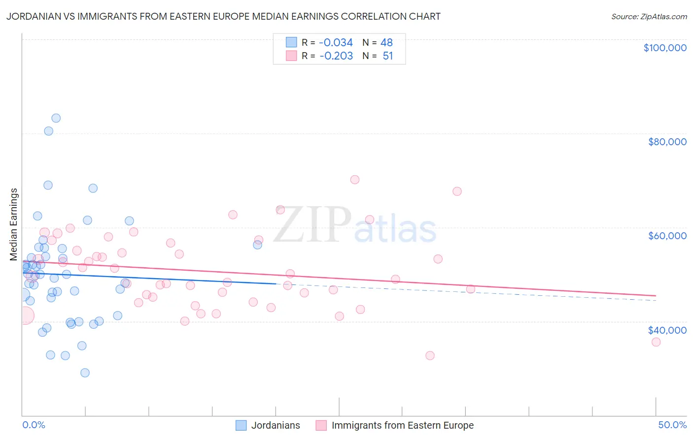 Jordanian vs Immigrants from Eastern Europe Median Earnings