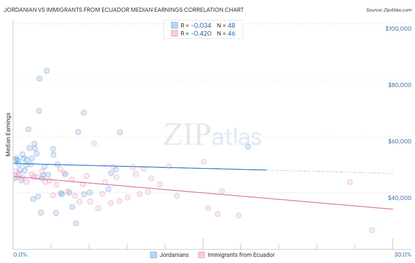 Jordanian vs Immigrants from Ecuador Median Earnings