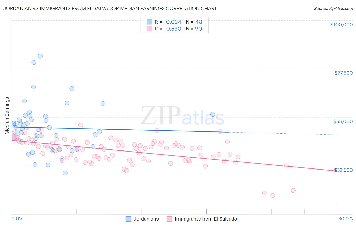 Jordanian vs Immigrants from El Salvador Median Earnings