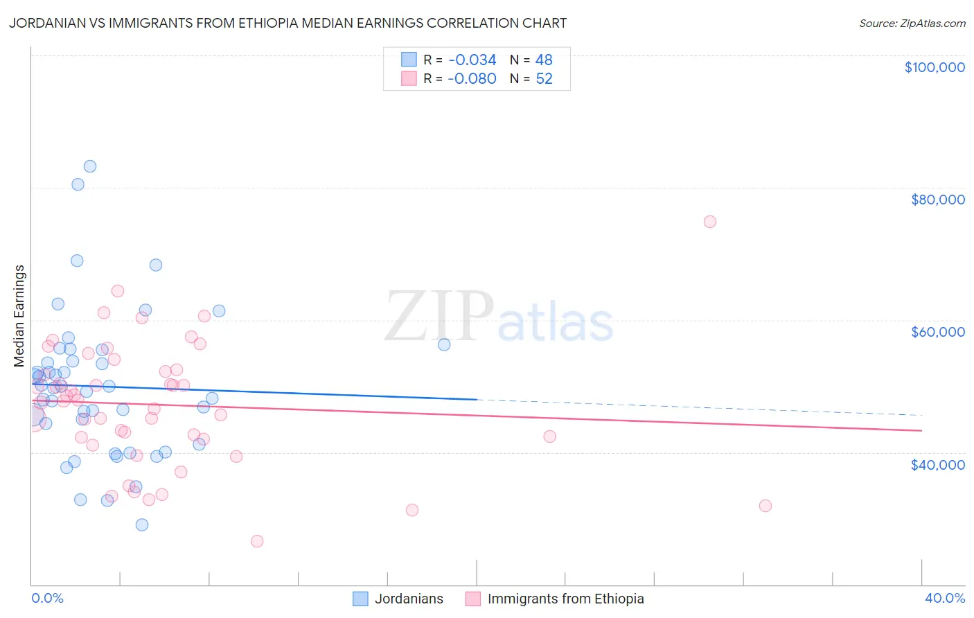 Jordanian vs Immigrants from Ethiopia Median Earnings