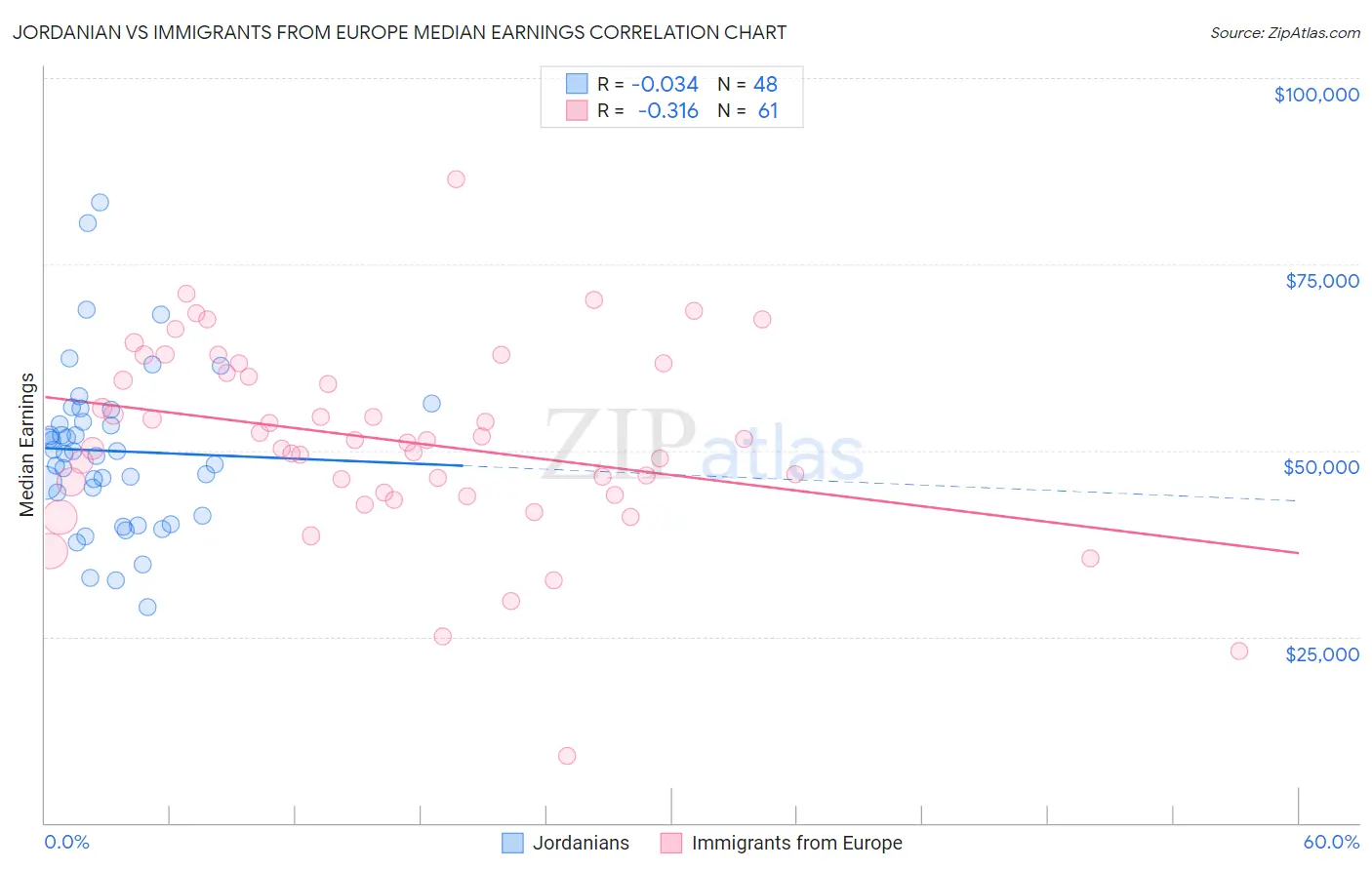 Jordanian vs Immigrants from Europe Median Earnings