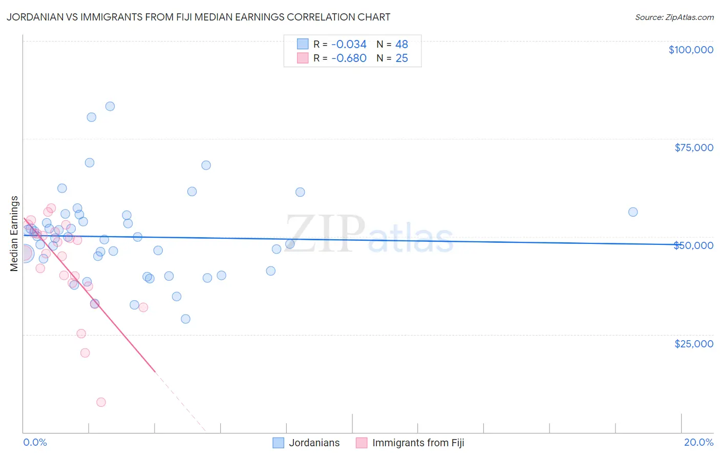 Jordanian vs Immigrants from Fiji Median Earnings