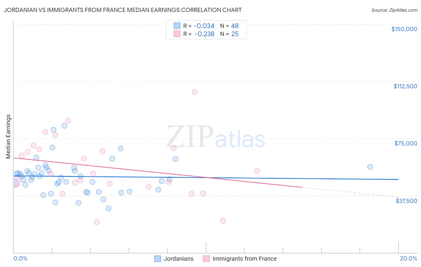 Jordanian vs Immigrants from France Median Earnings