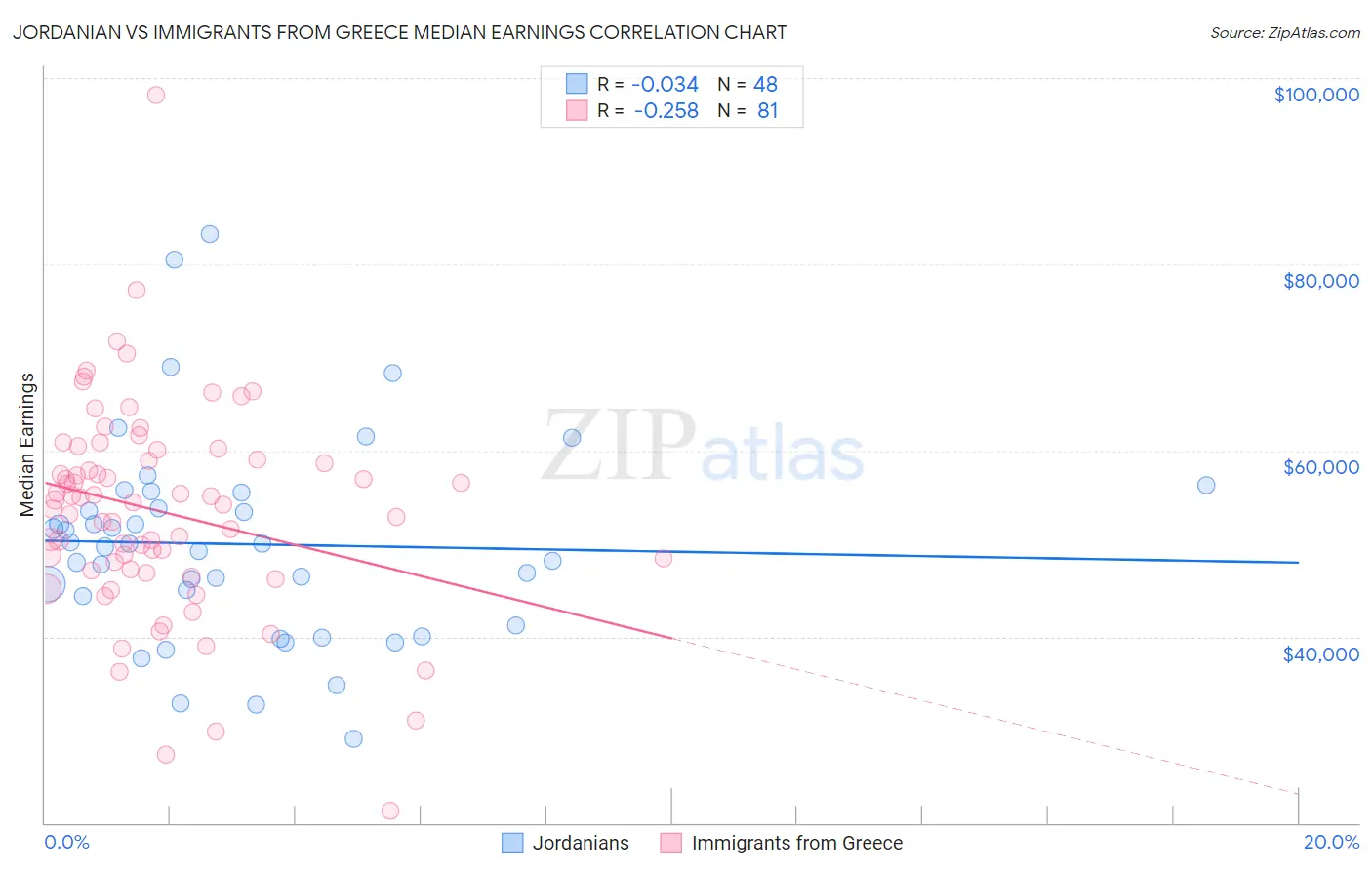 Jordanian vs Immigrants from Greece Median Earnings
