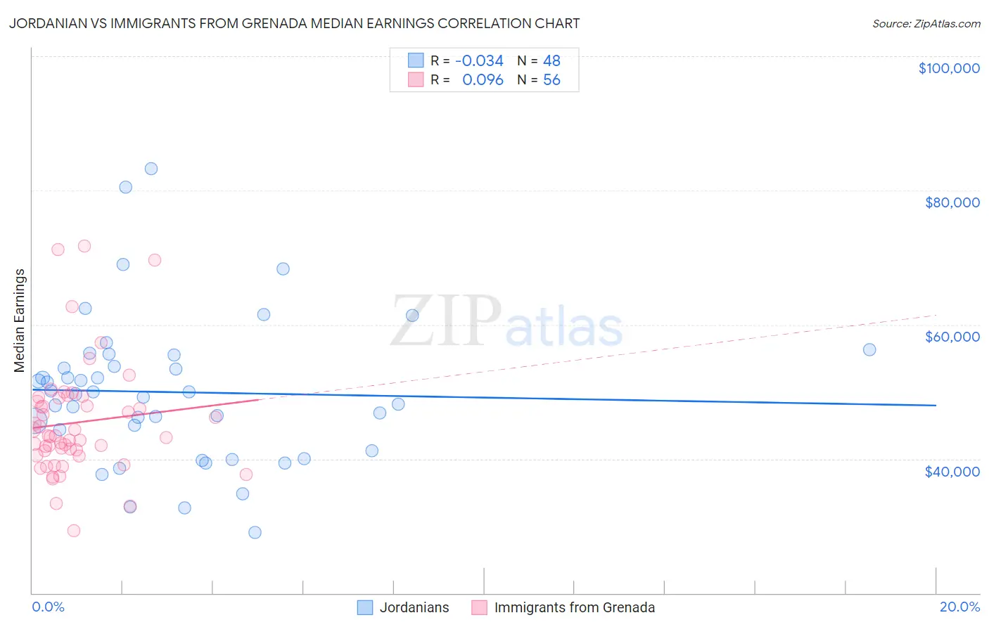 Jordanian vs Immigrants from Grenada Median Earnings