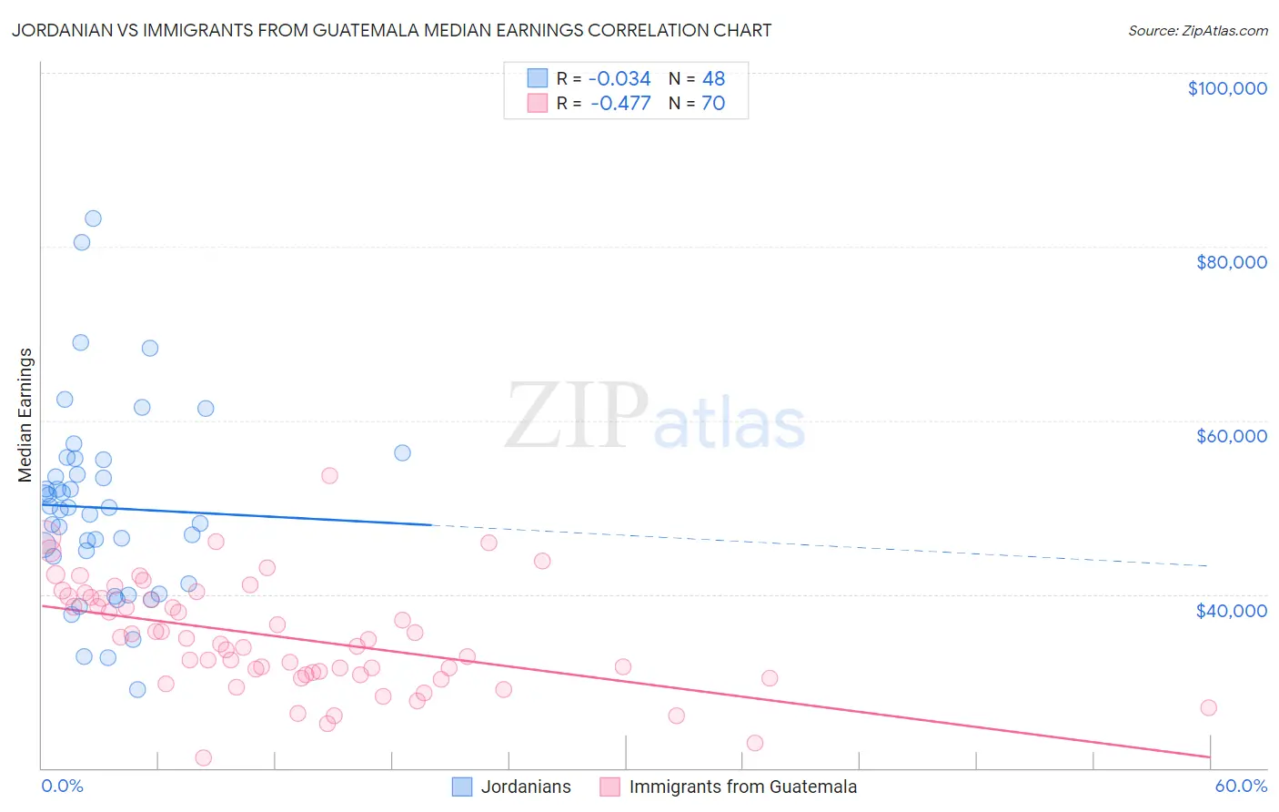 Jordanian vs Immigrants from Guatemala Median Earnings