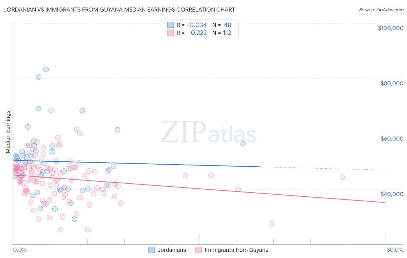 Jordanian vs Immigrants from Guyana Median Earnings