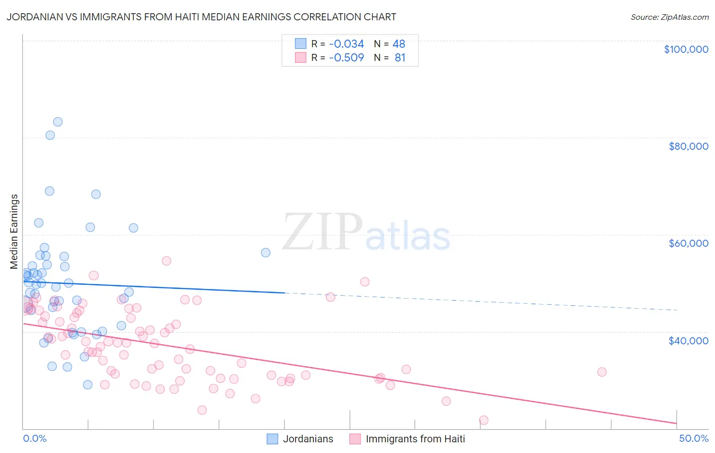 Jordanian vs Immigrants from Haiti Median Earnings