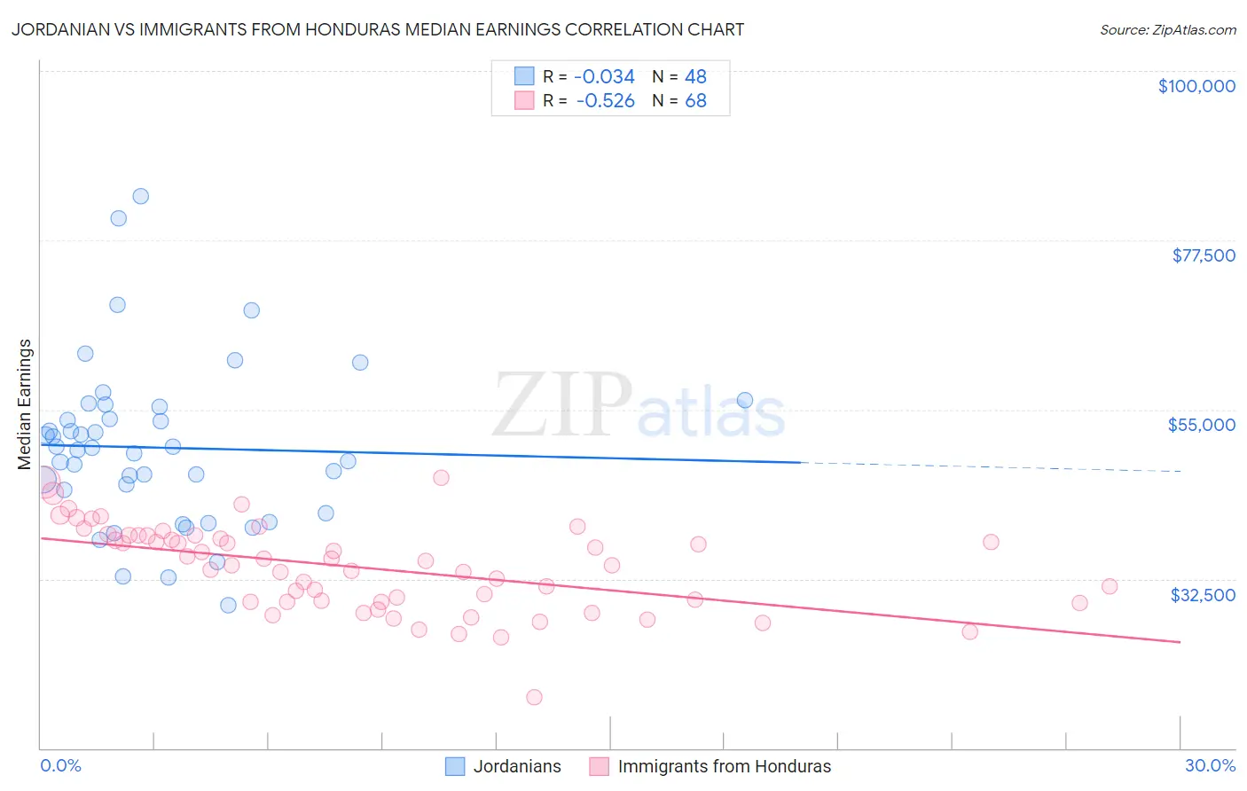 Jordanian vs Immigrants from Honduras Median Earnings