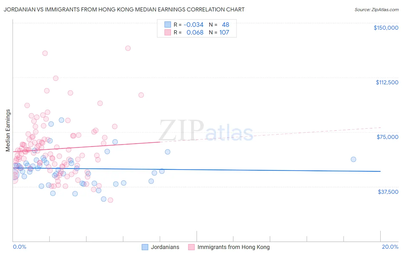 Jordanian vs Immigrants from Hong Kong Median Earnings