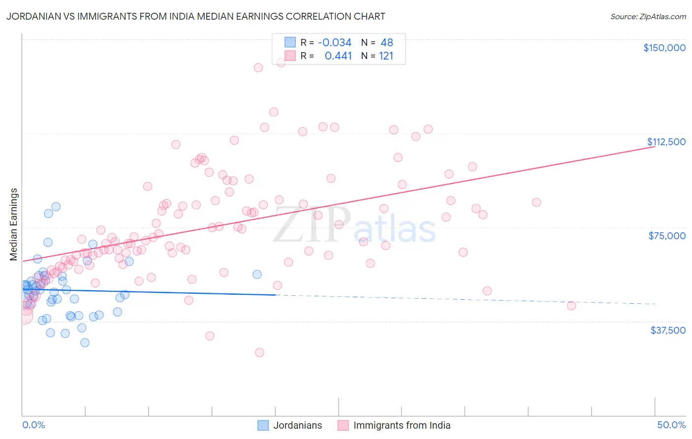 Jordanian vs Immigrants from India Median Earnings