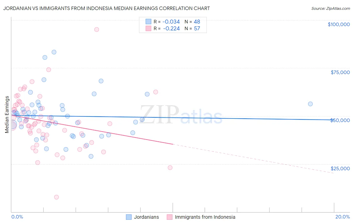 Jordanian vs Immigrants from Indonesia Median Earnings