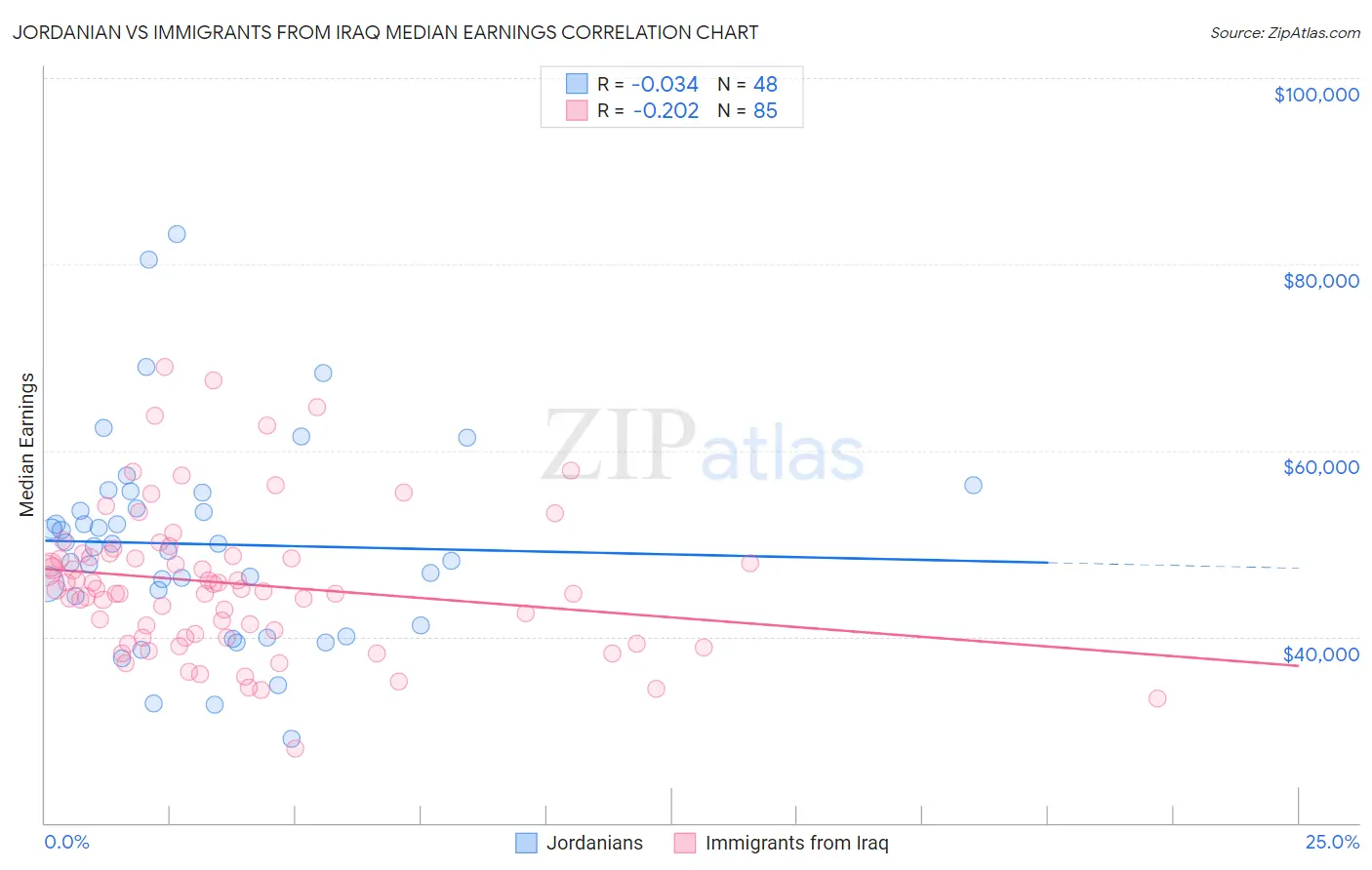 Jordanian vs Immigrants from Iraq Median Earnings