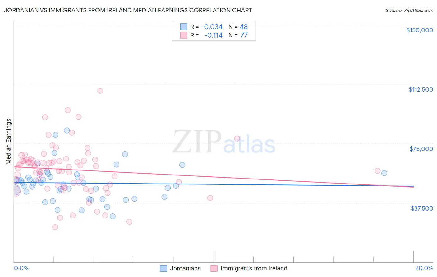 Jordanian vs Immigrants from Ireland Median Earnings