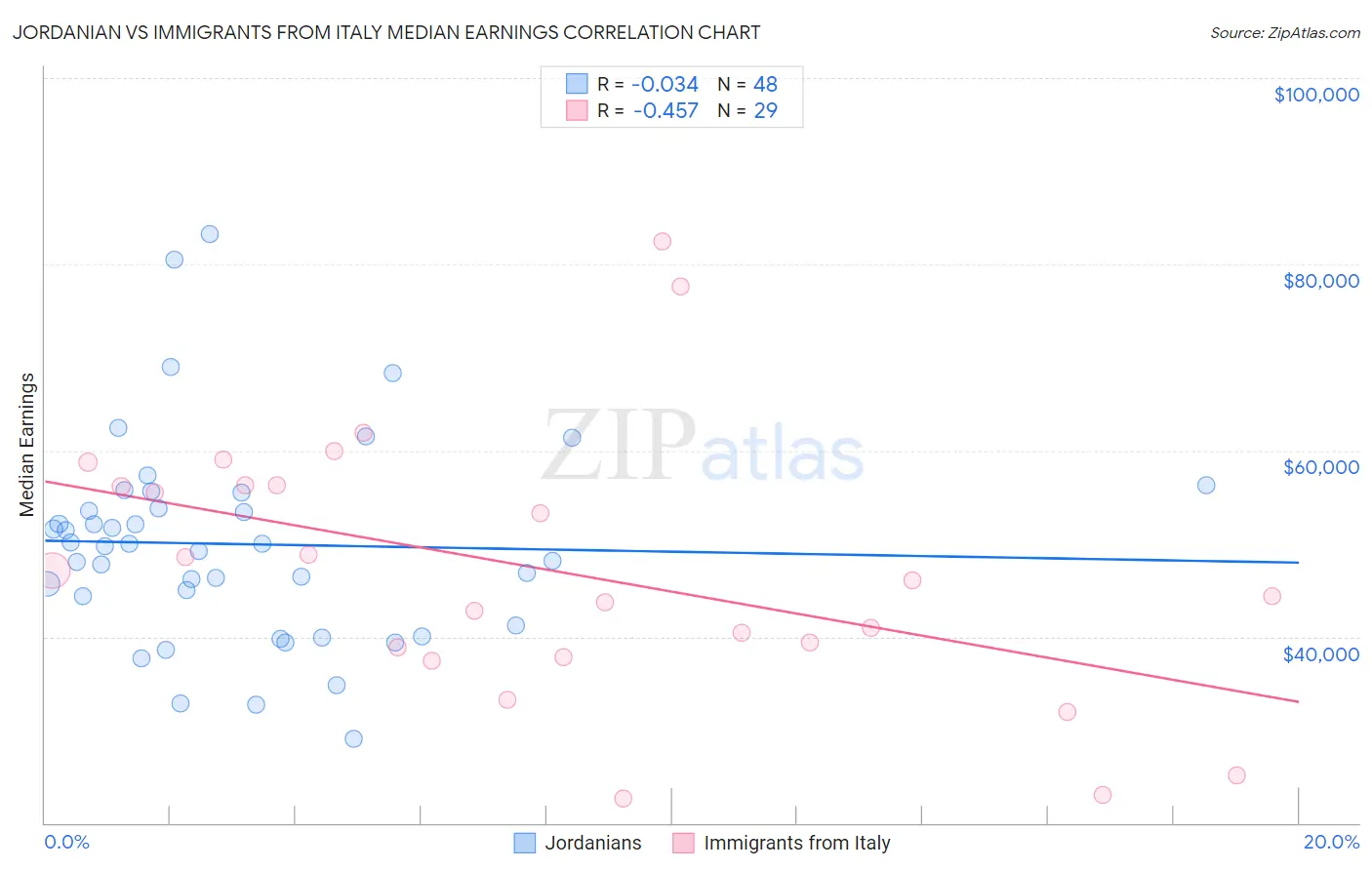 Jordanian vs Immigrants from Italy Median Earnings